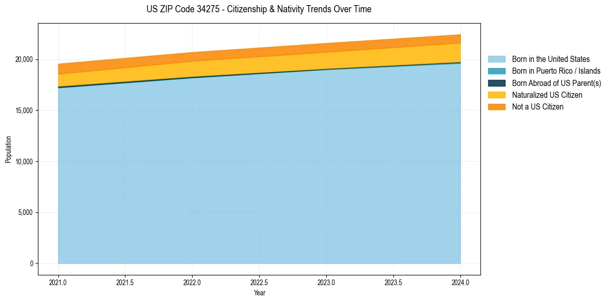 Historical nativity trends for 