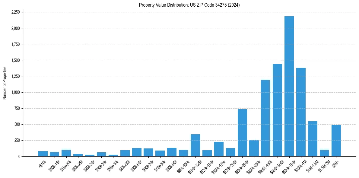 Value Distribution for 