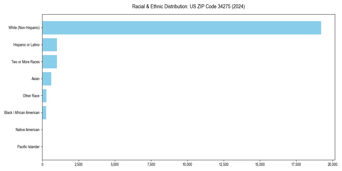 Bar chart showing racial distribution in  for 2024