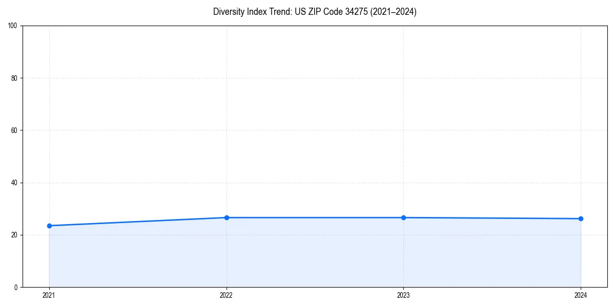 Line chart showing diversity index trends for 