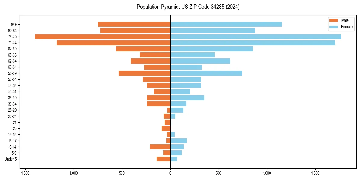 Population pyramid for 
