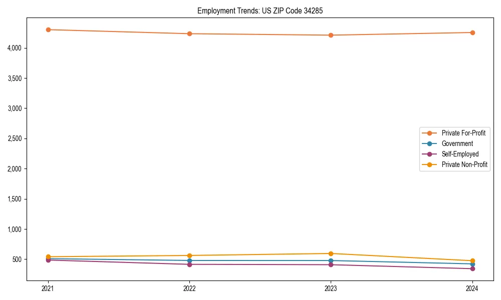 Long-term employment trends in 