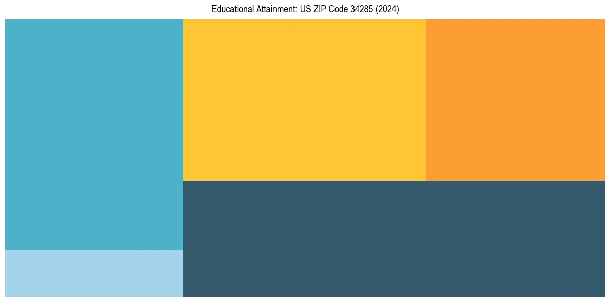 Education Treemap for  in 2024
