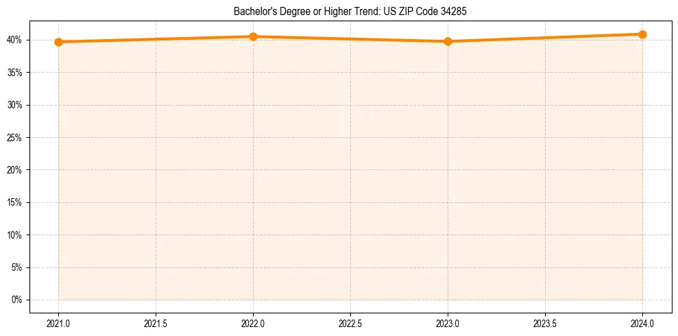 Trend chart showing bachelor degree growth in 