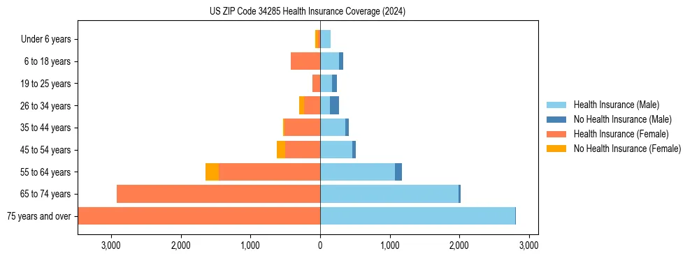 Health insurance pyramid for US ZIP Code 34285