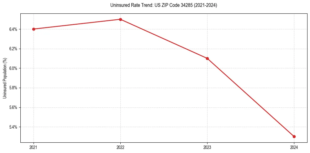 Uninsured trend chart for US ZIP Code 34285