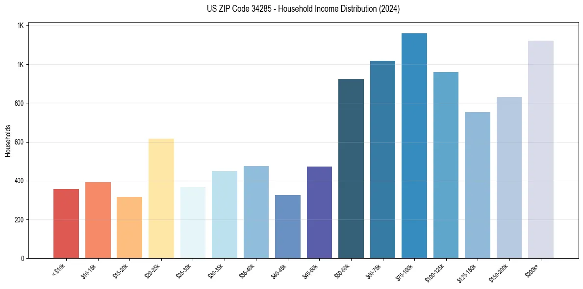 Income Distribution for 