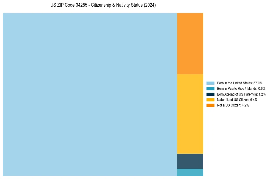 Nativity Treemap for 