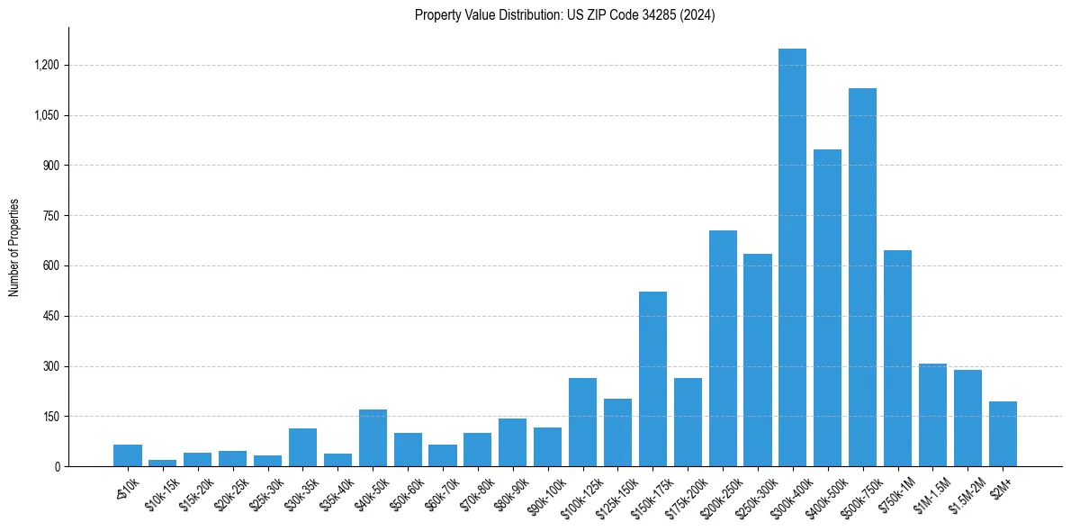 Value Distribution for 