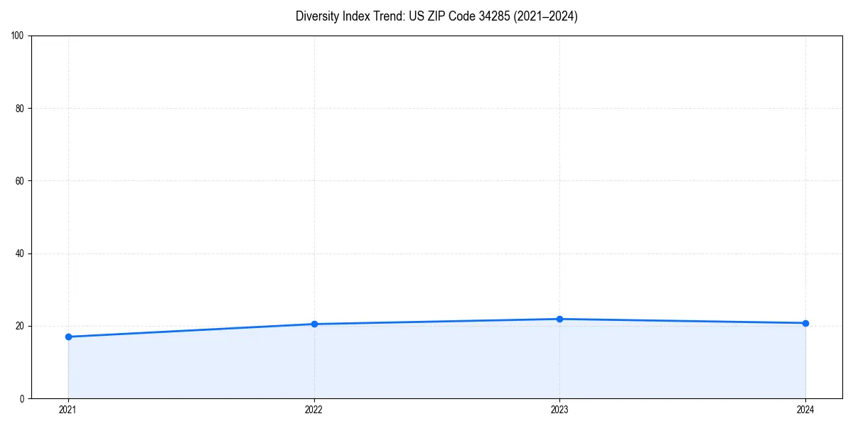 Line chart showing diversity index trends for 