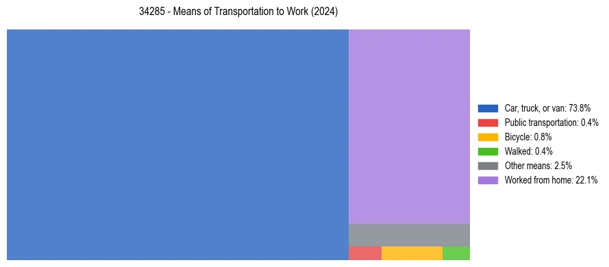 Commute modes in US ZIP Code 34285