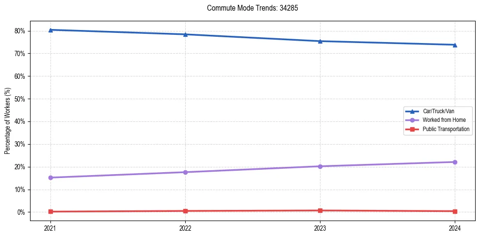 Transportation trends in US ZIP Code 34285