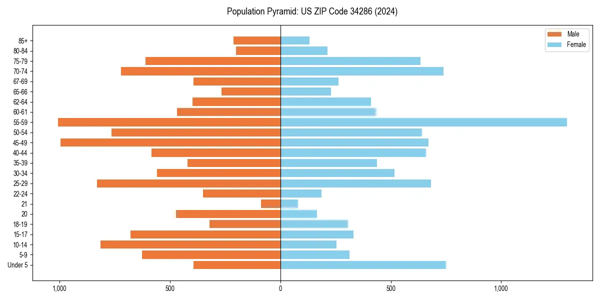 Population pyramid for 