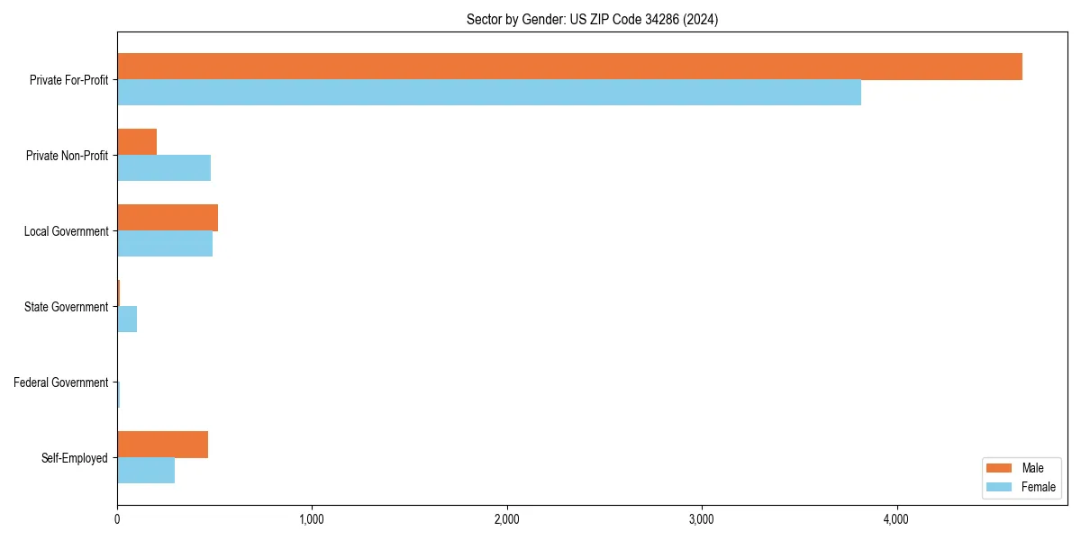 Employment sector breakdown by gender in 
