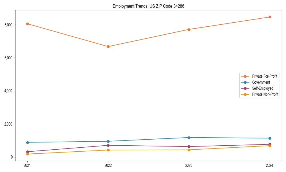 Long-term employment trends in 