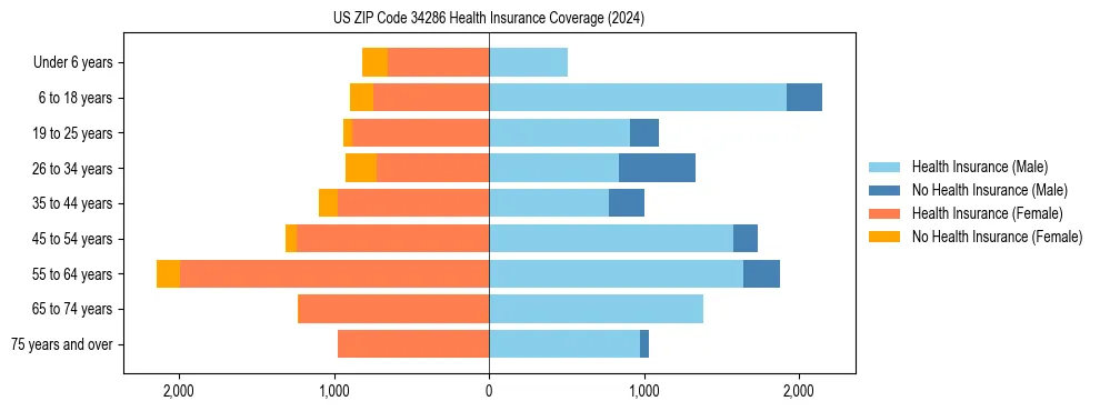 Health insurance pyramid for US ZIP Code 34286