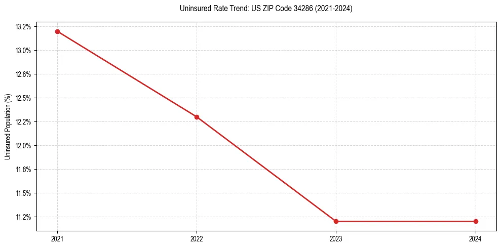 Uninsured trend chart for US ZIP Code 34286