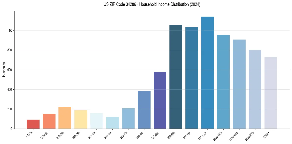 Income Distribution for 