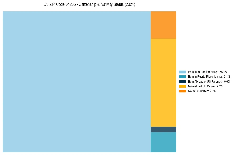 Nativity Treemap for 
