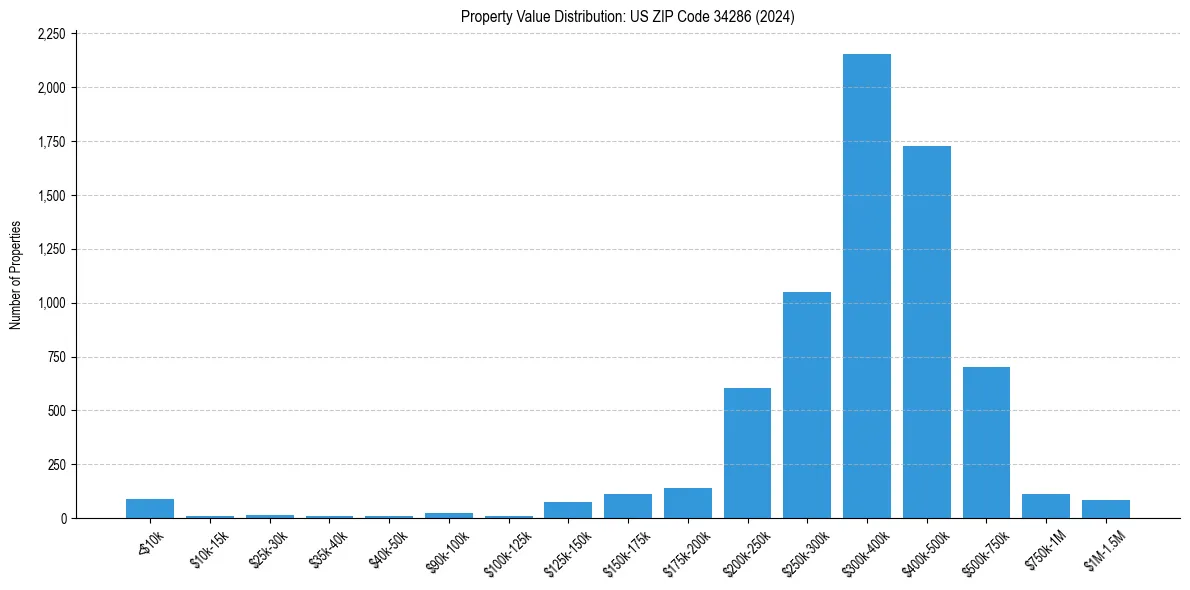 Value Distribution for 
