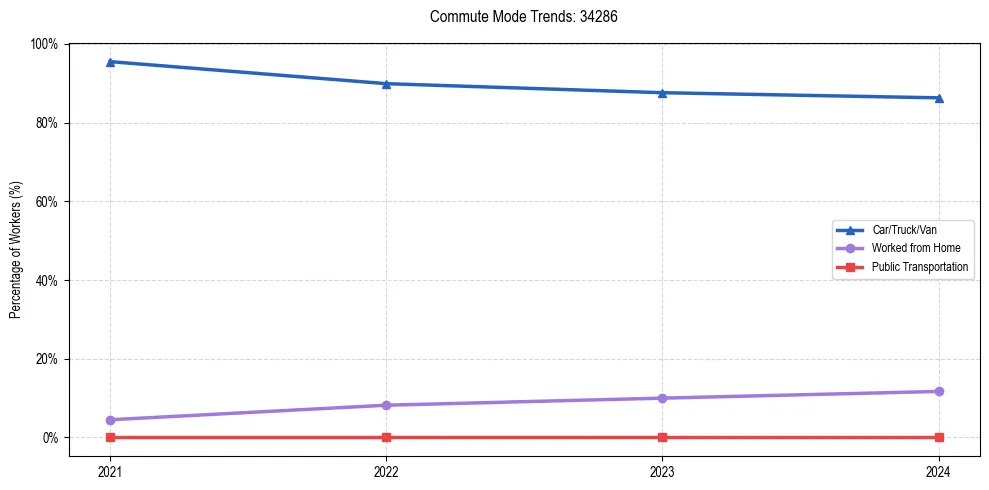 Transportation trends in US ZIP Code 34286