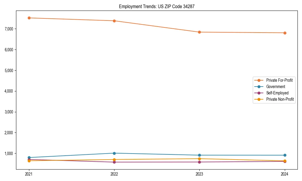Long-term employment trends in 