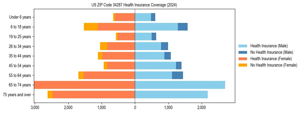 Health insurance pyramid for US ZIP Code 34287