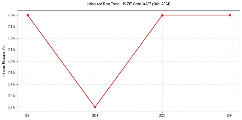 Uninsured trend chart for US ZIP Code 34287