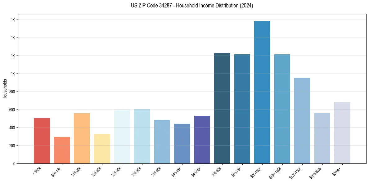 Income Distribution for 