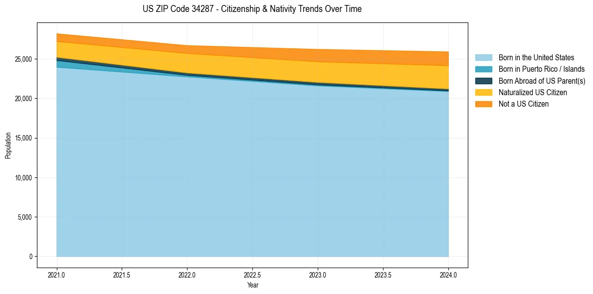 Historical nativity trends for 