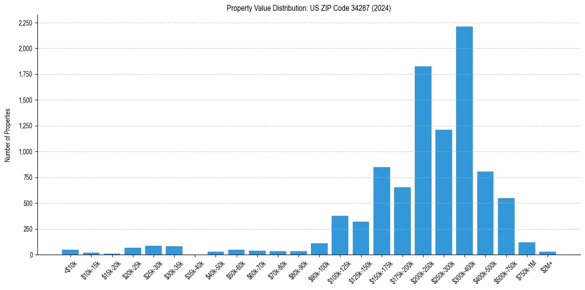 Value Distribution for 