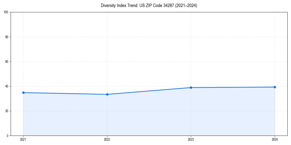 Line chart showing diversity index trends for 