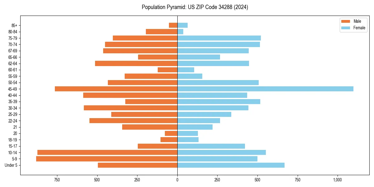 Population pyramid for 