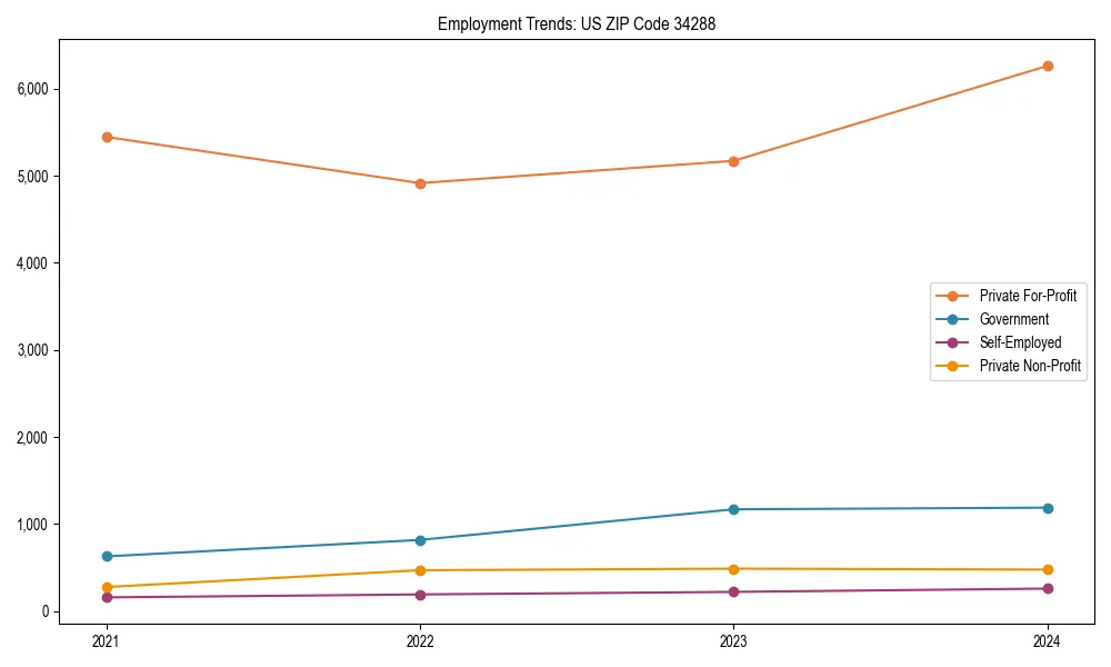 Long-term employment trends in 