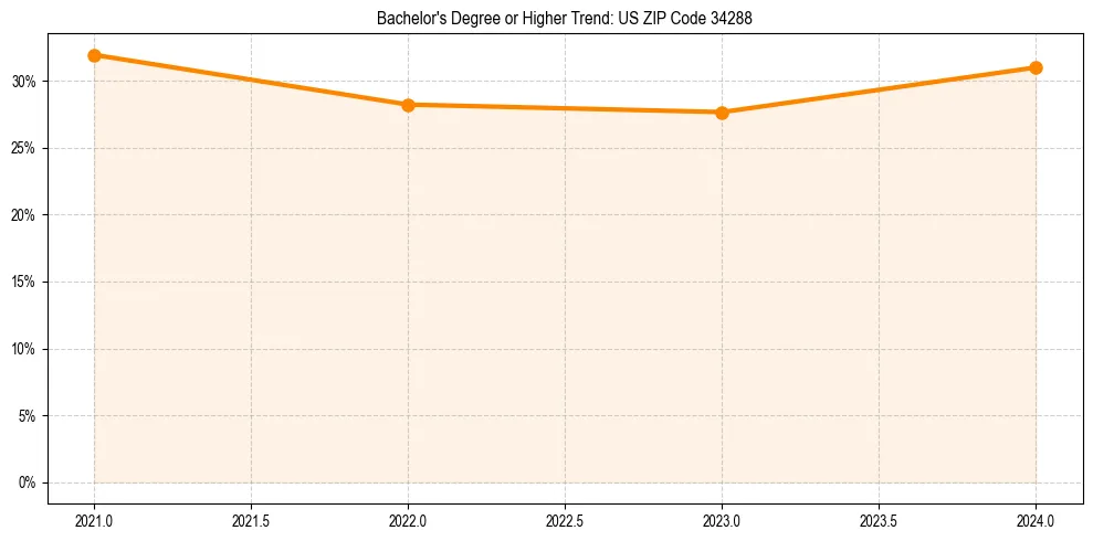 Trend chart showing bachelor degree growth in 