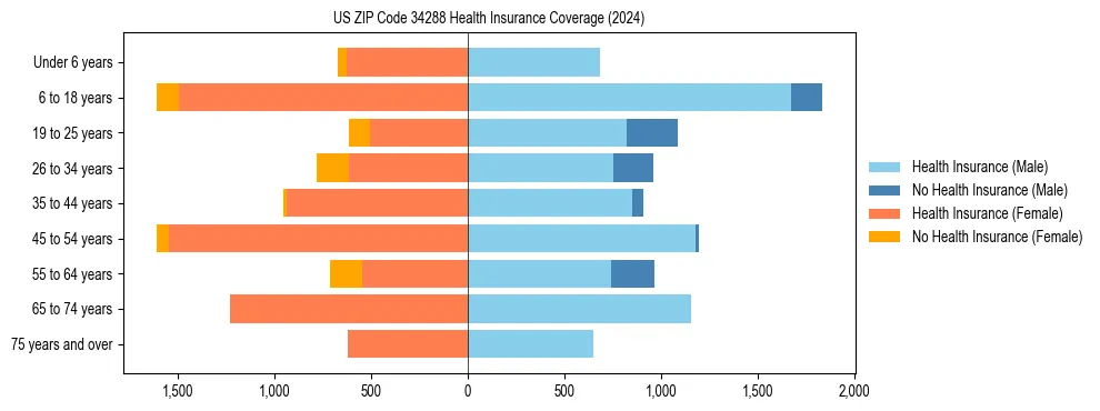 Health insurance pyramid for US ZIP Code 34288