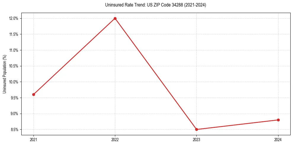 Uninsured trend chart for US ZIP Code 34288