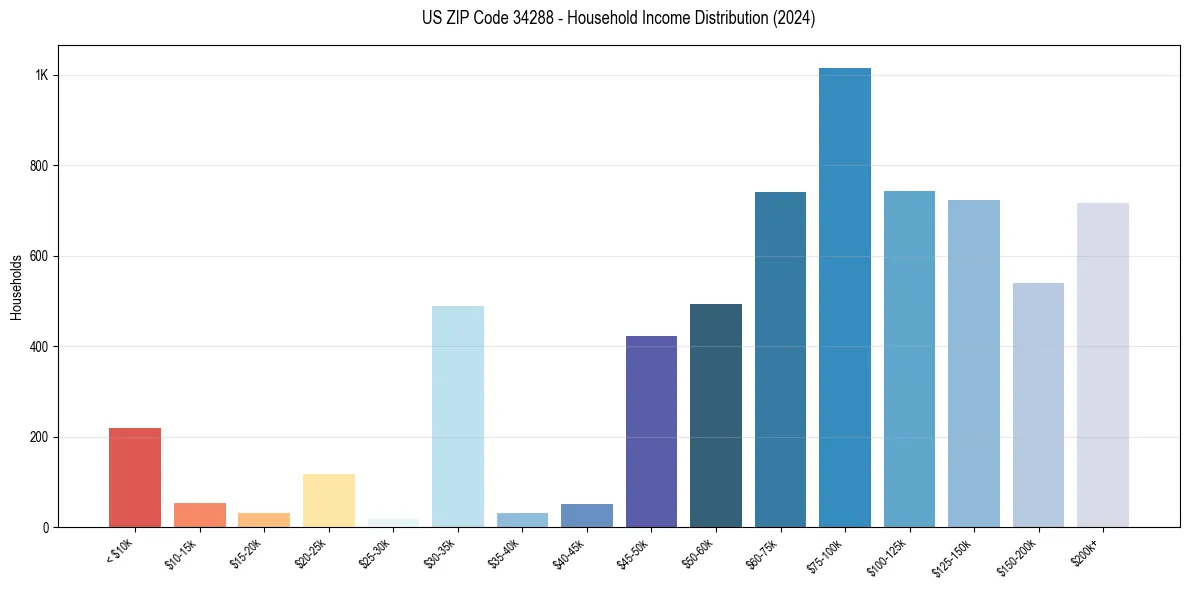 Income Distribution for 