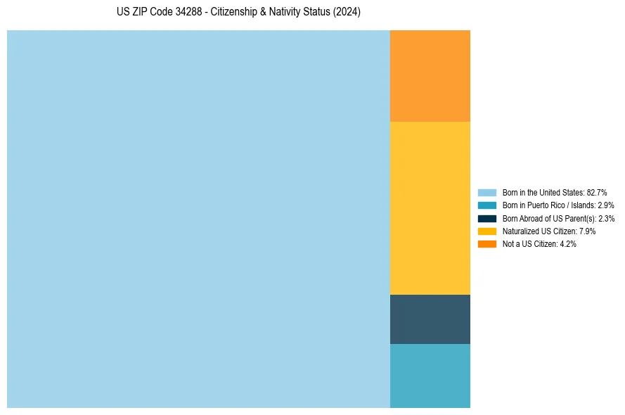Nativity Treemap for 