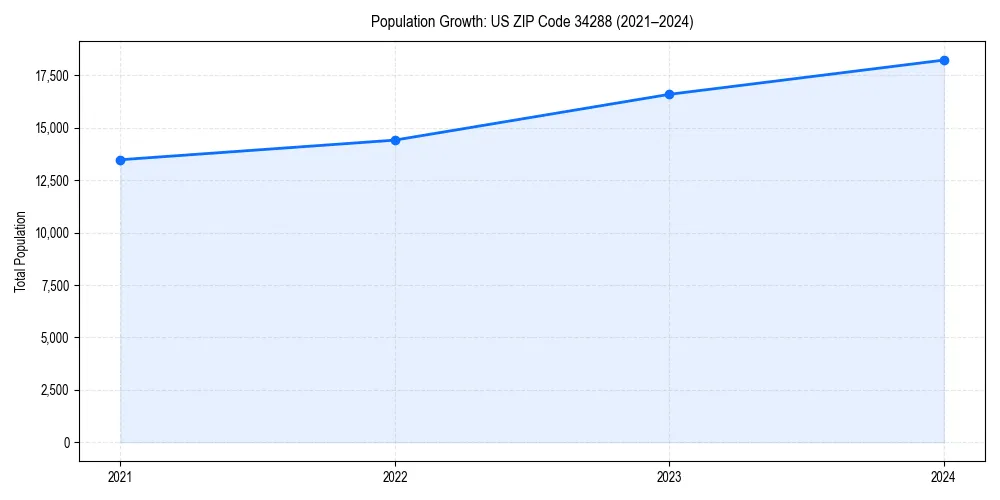 Population trends in 