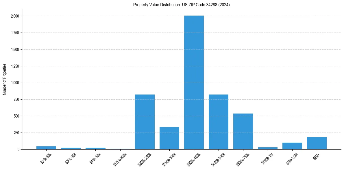 Value Distribution for 