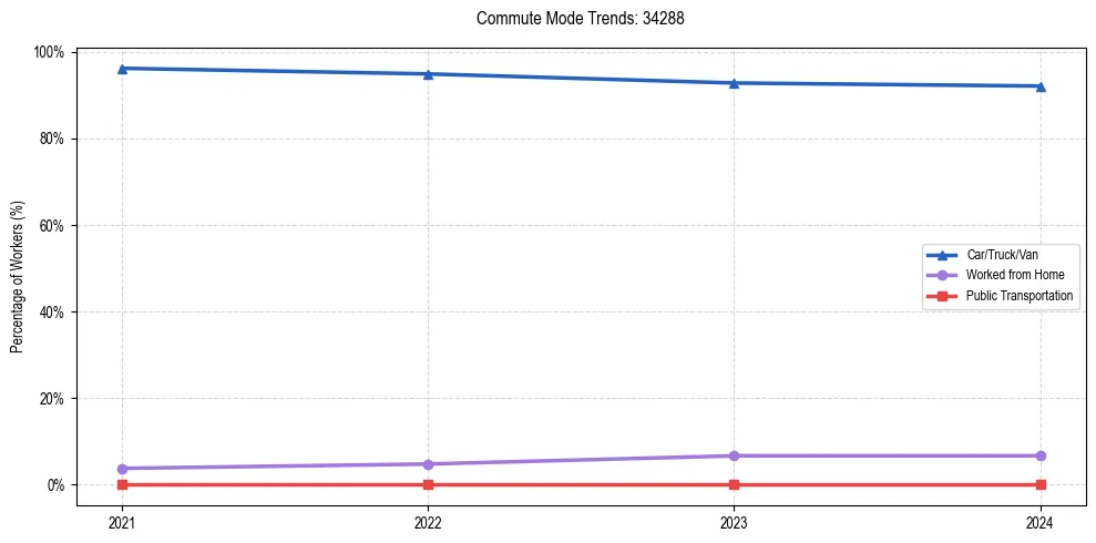 Transportation trends in US ZIP Code 34288