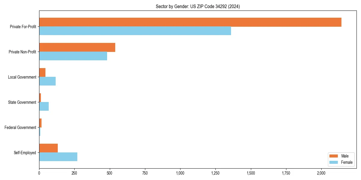 Employment sector breakdown by gender in 