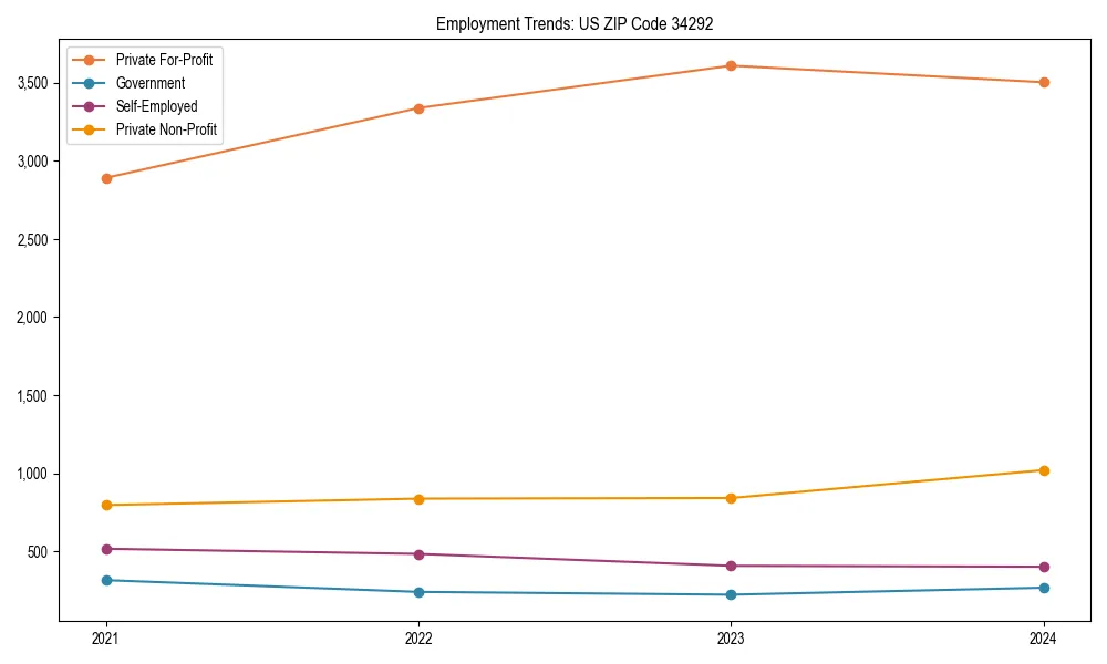 Long-term employment trends in 