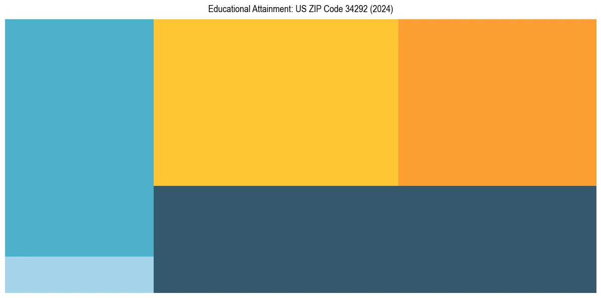 Education Treemap for  in 2024