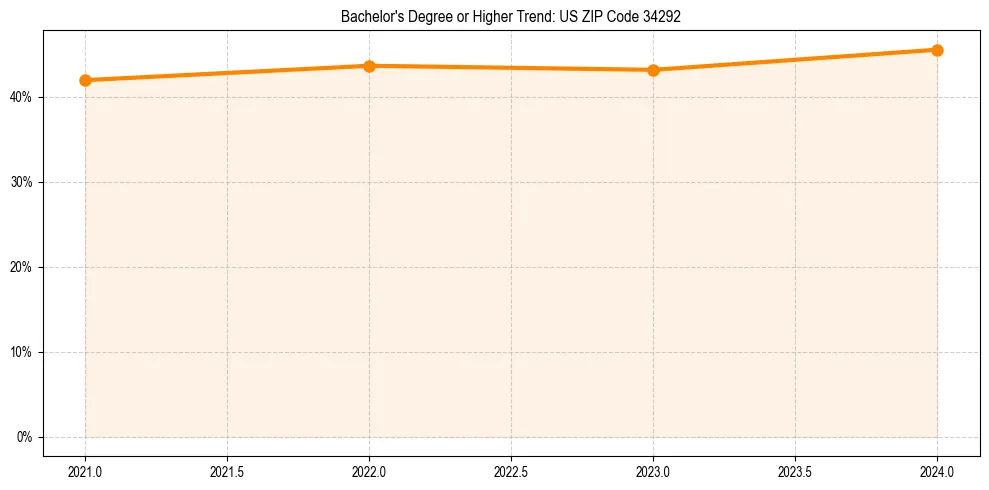 Trend chart showing bachelor degree growth in 