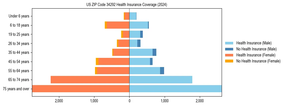Health insurance pyramid for US ZIP Code 34292