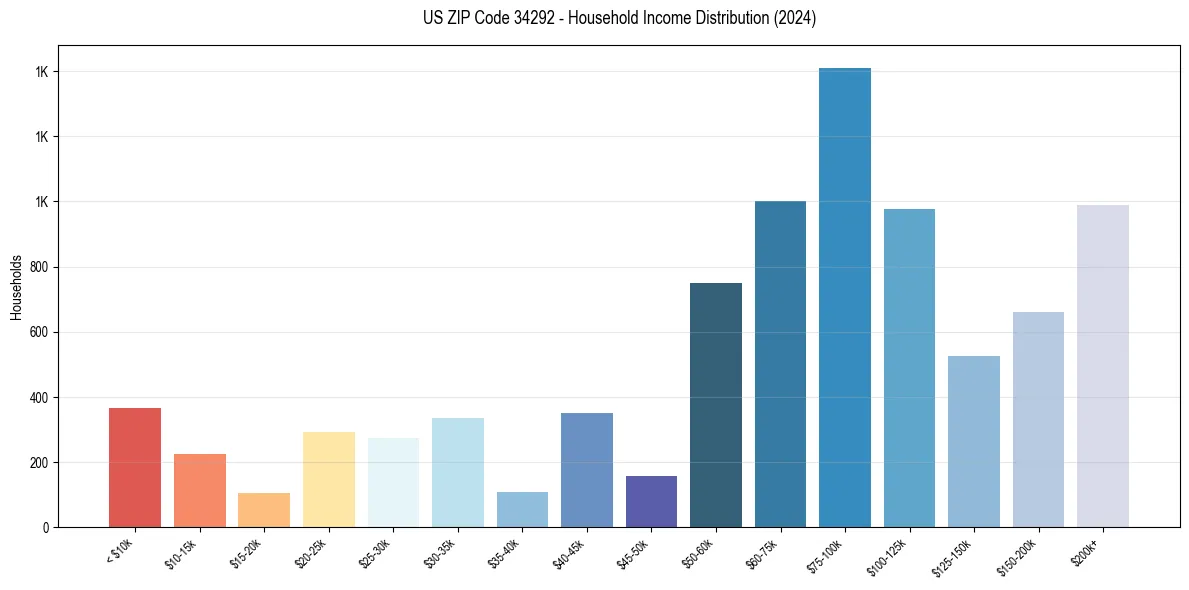 Income Distribution for 