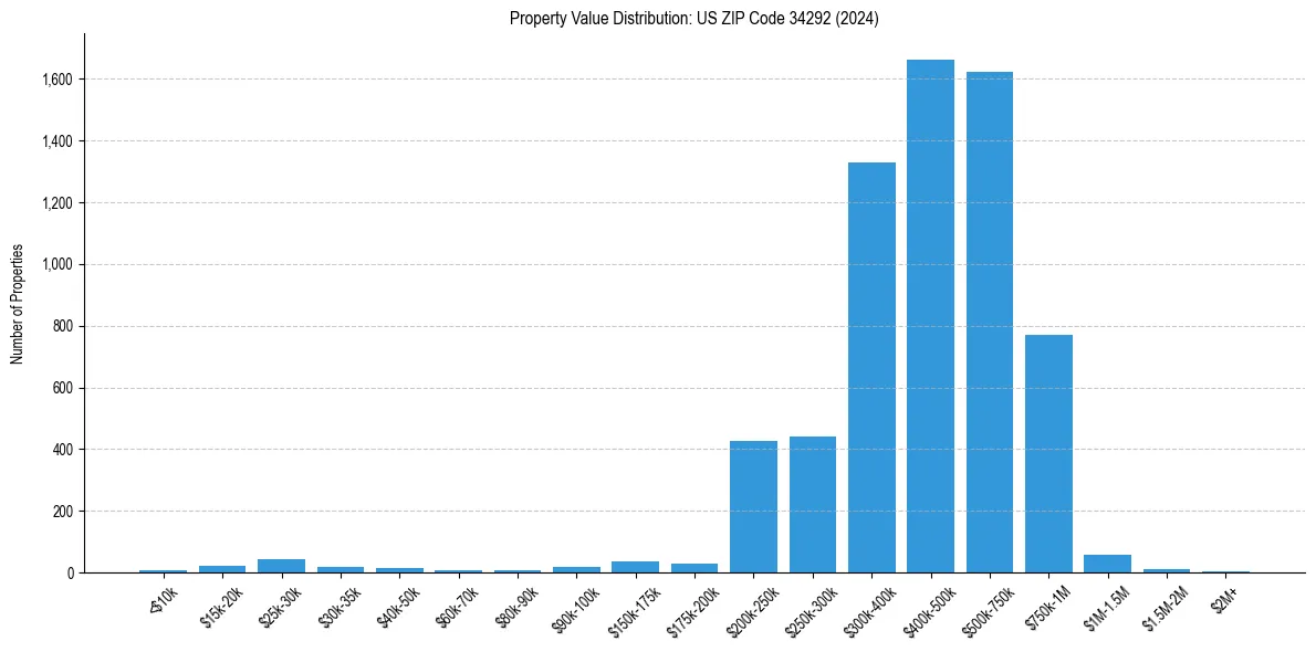 Value Distribution for 