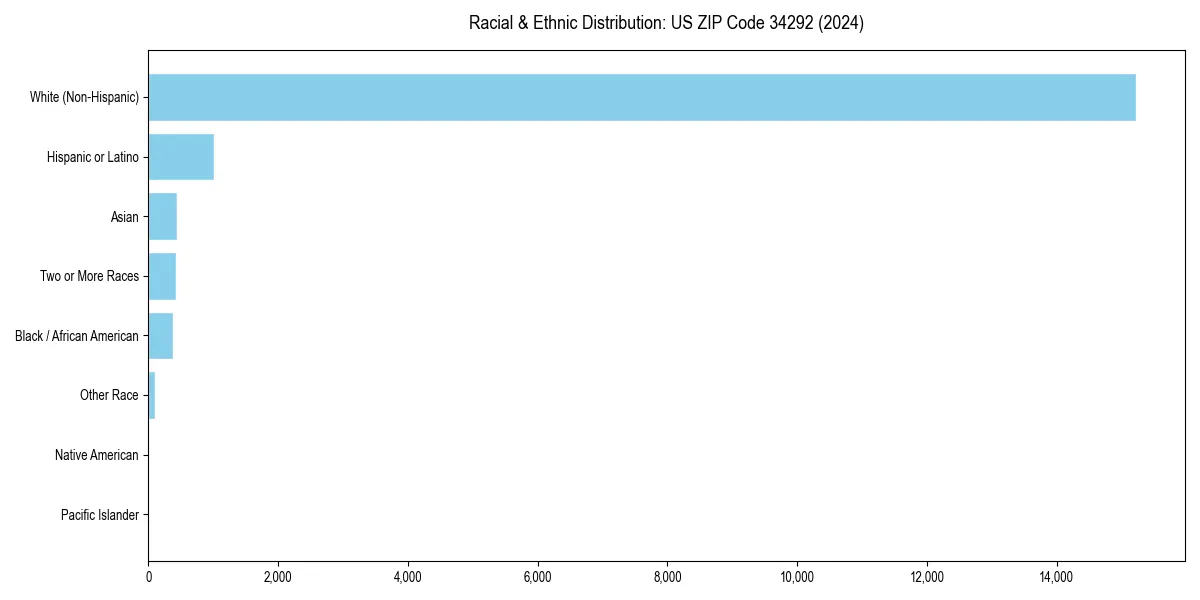 Bar chart showing racial distribution in  for 2024